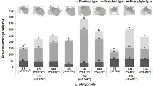 Fig. 7. Coverage ratio of nine planting combinations of prostrate type (SS, LN, SSa) and branched type (DC, SM, PS) with monophyte type (L