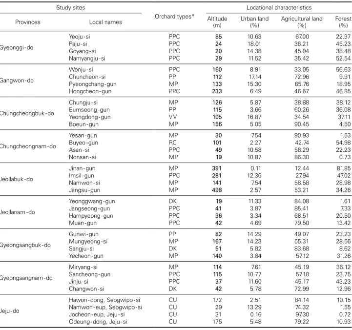 Table 1. Orchard types and locational characteristics of the study sites Study sites