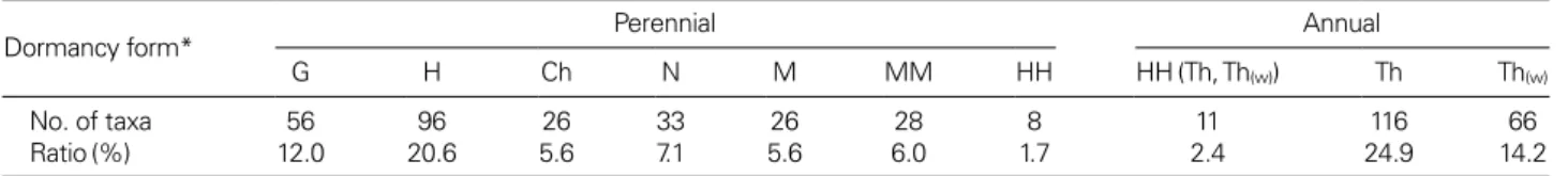 Table 3. Dormancy form of the vascular plants in orchards in South Korea