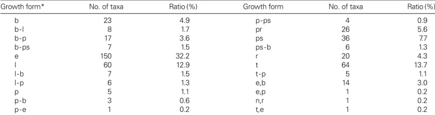 Table 6. Growth form of vascular plants in orchards in South Korea