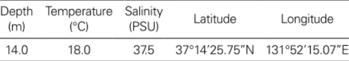 Table 1. Sampling site Depth   