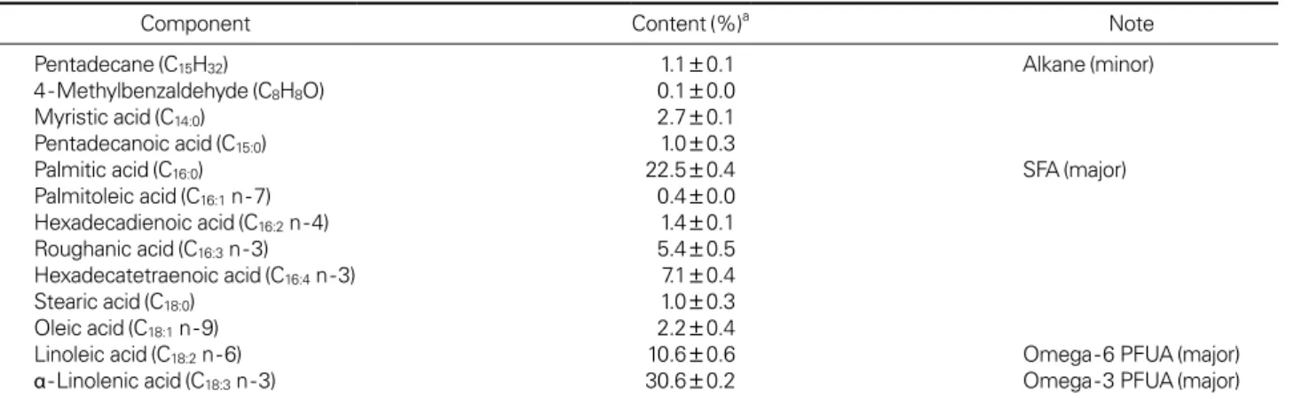Table 5. Pigment profile of strain MM0063