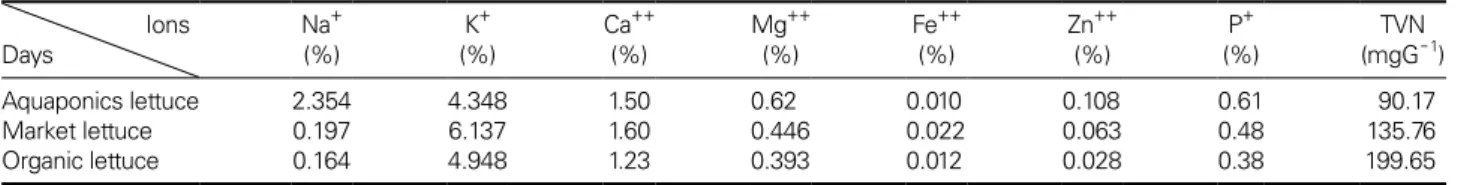 Table 3. Comparison of ion content between lettuce produced by BFT and aquaponics methods and market products  Ions  Days Na +(%) K + (%) Ca ++(%) Mg ++(%) Fe ++(%) Zn ++(%) P + (%) TVN(mgG -1 ) Aquaponics lettuce 2.354 4.348 1.50 0.62 0.010 0.108 0.61 90.
