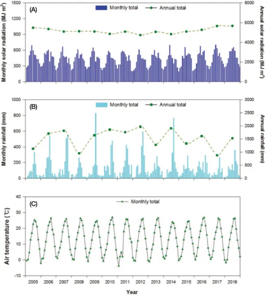 Fig. 4. Temporal variation in climate factors in Lake Juam.