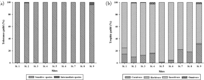 Table 4. Analysis of the fish assessment index and qualitative  habitat evaluation index in Gyebang Stream and Naerin Stream in  South Korea