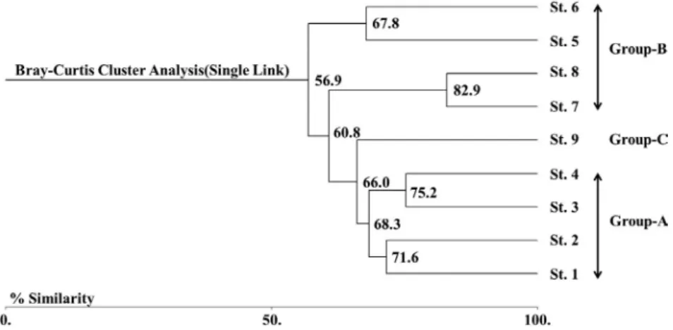 Table 5. Correlation analysis for each item according to FAI Factors QHEI No. of B. lenok  