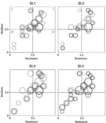 Fig. 6. Ecological score of the benthic macroinvertebrate commu- commu-nity (TESB) in each surveyed site.