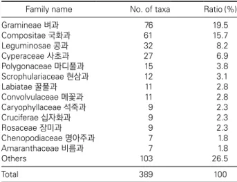 Table 1. The family composition of vascular plants in the paddy  fields in South Korea