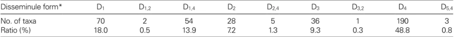 Table 5. Growth form of the vascular plants in the paddy fields in South Korea