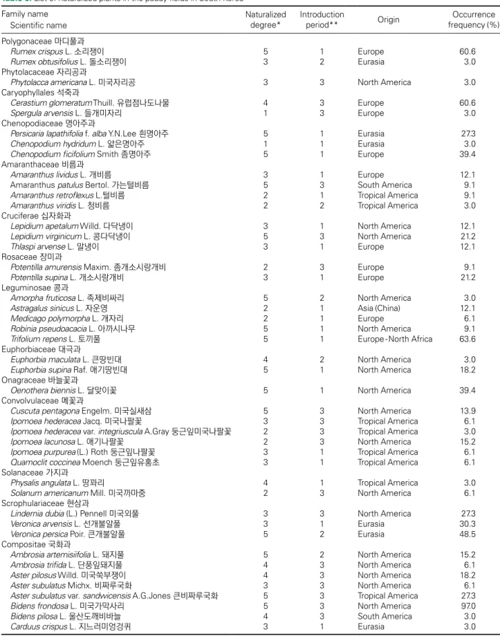 Table 6. List of naturalized plants in the paddy fields in South Korea Family name