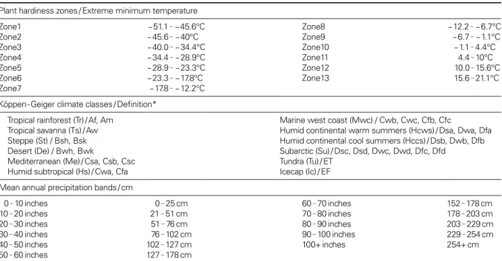 Table 1. Classes and definitions of three climatic variables for Proto3 model in this study Plant hardiness zones / Extreme minimum temperature