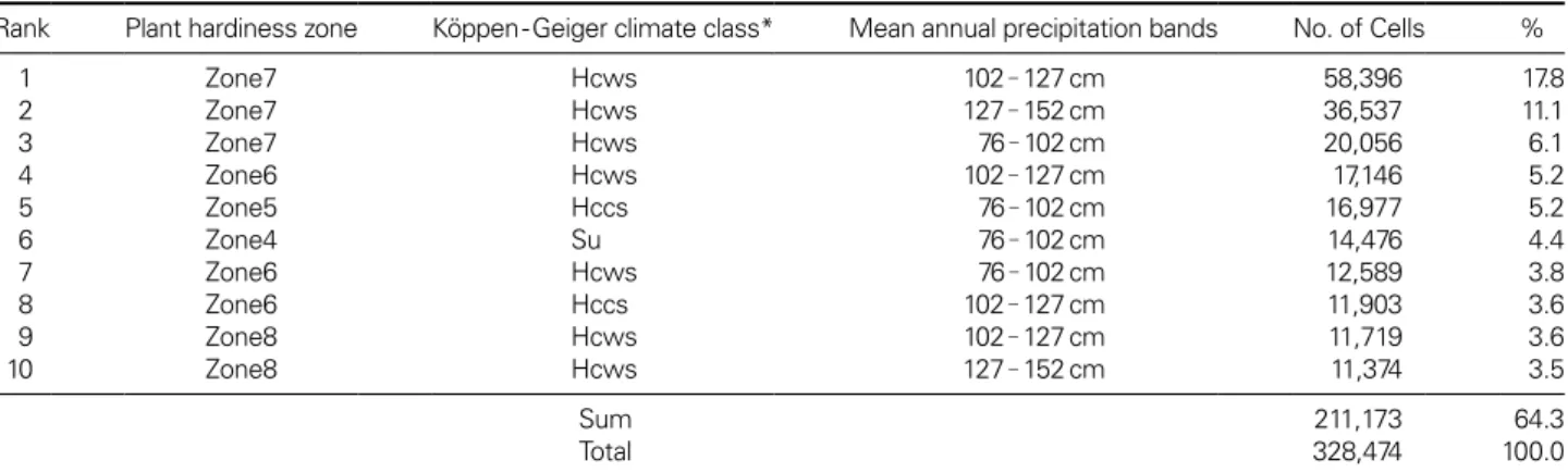 Table 3. Rank, number of cells and percentages of combinations with three climatic variables rasters of the Korean peninsula