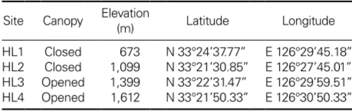 Table 1. Information of study sites on Mt. Hallasan National Park,  Jeju, Korea