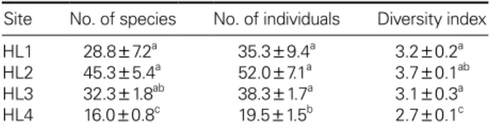 Table 3. The summary of arthropod diversity in four study sites on  Mt. Hallasan National Park, Jeju, Korea