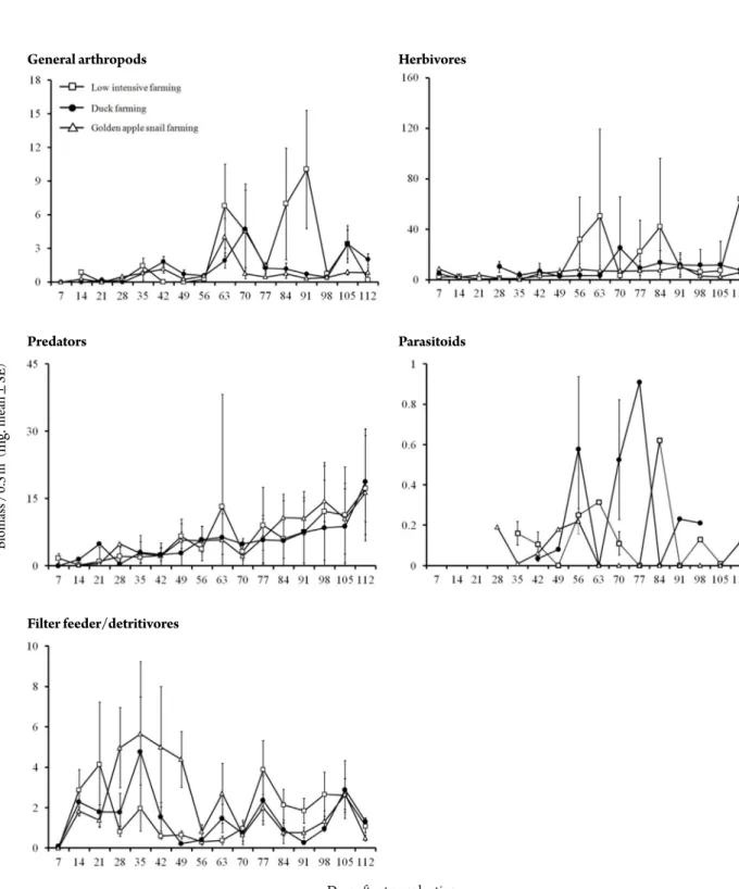 Fig. 9. Seasonality on biomass of ecological functional groups in each farming practice.