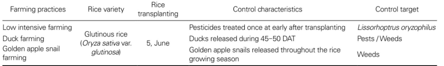 Table 1. Control characteristics in rice fields according to farming practices     Farming practices Rice variety Rice  