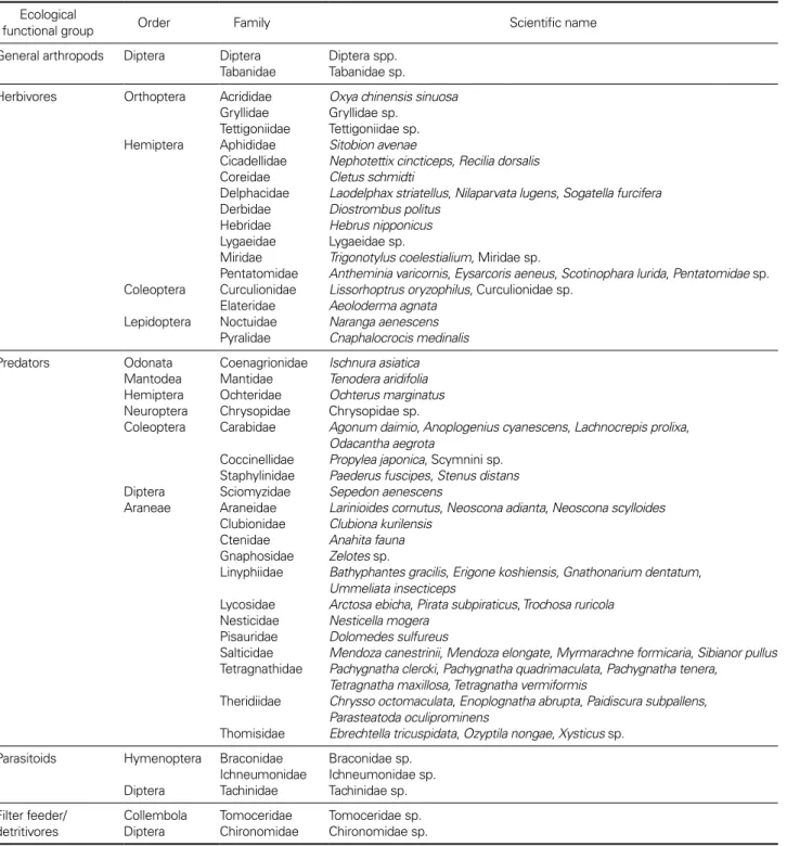 Table 3. Taxa allocated to ecological functional groups Ecological 