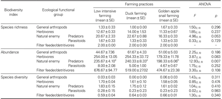 Table 4. Comparisons of species richness in the functional groups in the farming practices