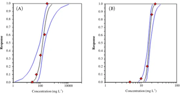 Fig. 5. Concentration-response curves for the effects of phenanthrene (A) and zinc undecylenate (B) on population growth rate in Skele­