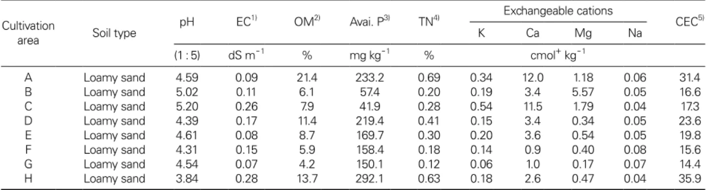Fig. 2. Clustering and relative abundance of the bacterial community in 8 different wild-simulated ginseng cultivation area