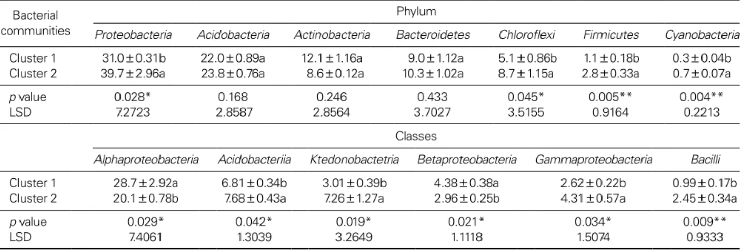 Table 2. Comparison of relative abundance of bacterial Phylum and Classes between the two clusters Bacterial 