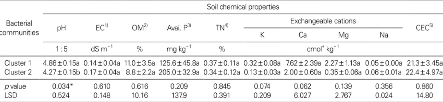 Table 4. Comparison of soil chemical properties between the two bacterial communities