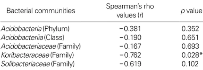 Table 6. Relationship between the relative abundance of Acido- Acido-bacteria and soil pH of wild-simulated ginseng using Spearman  rank correlation analysis