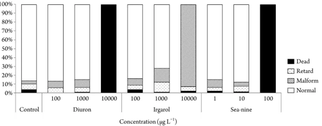 Fig. 4. The percentage composition of the developmental status of Meocentrotus nudus embryos exposed to biocide