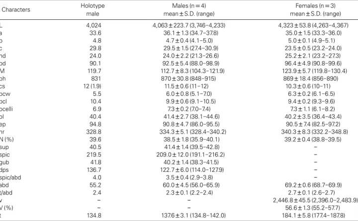 Table 1. Morphometrics of Phanoderma koreense sp. nov. (in µm)