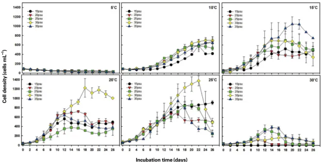 Fig. 6. Growth curves of Akashiwo sanguinea under different combinations of temperature and salinity