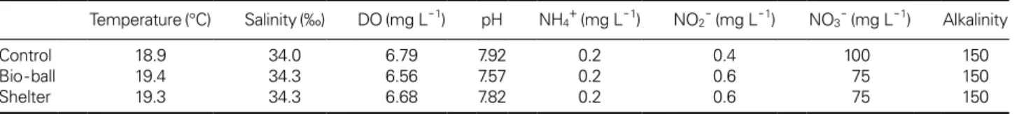 Table 1. Water environment of initial experimental condition