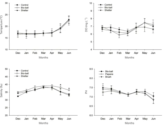 Fig. 2. A Comparative analysis of water environment in different closed recirculation system (Control, bio-ball, and Shelter) of olive floun- floun-der, Paralichthys olivaceus aquaculture using bio-floc was conducted for 7 months