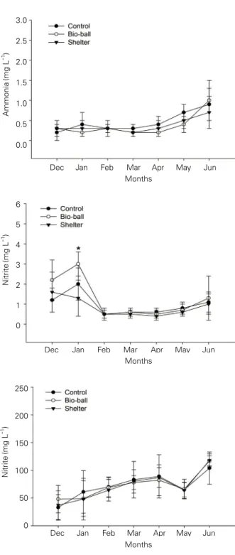 Fig. 3. A Comparative analysis of dissolved inorganic nitrogen  concentrations in different closed recirculation systems (Control,  bio -ball, and Shelter) of olive flounder, Paralichthys olivaceus  aquaculture was done using bio-floc for 7 months