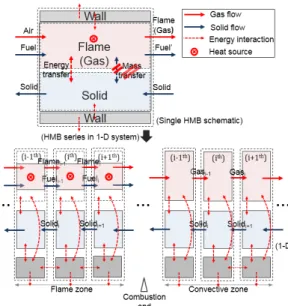 Fig. 1. Schematic of heat and mass balance in the i-th  cell of a 1-D counter flow reactor.