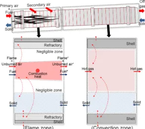 Fig. 2. Flame zone and convection zone of a kiln.