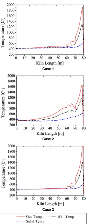 Fig. 5. Temperature profiles of the solid and the wall.