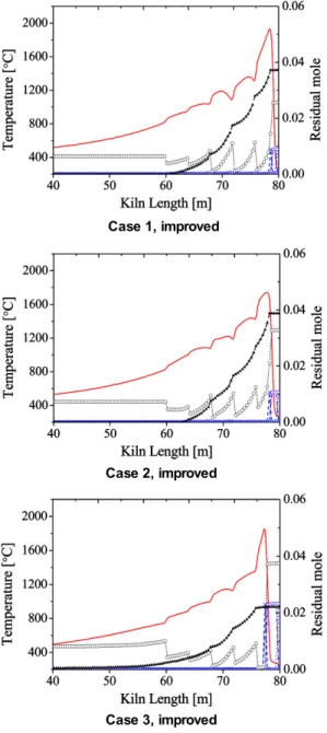 Fig. 6. Combustion trend (improved results, Case 1,  Case 3), See Fig. 4 for symbol description.