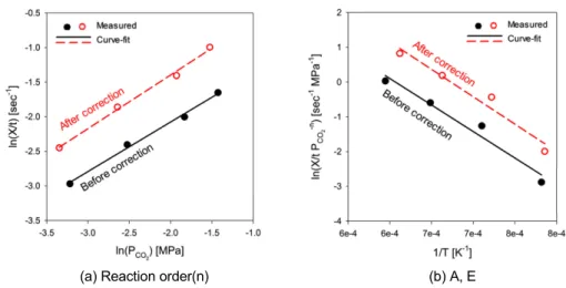 Table 3. Rate constants derived before and after cor- cor-rection of reaction conditions