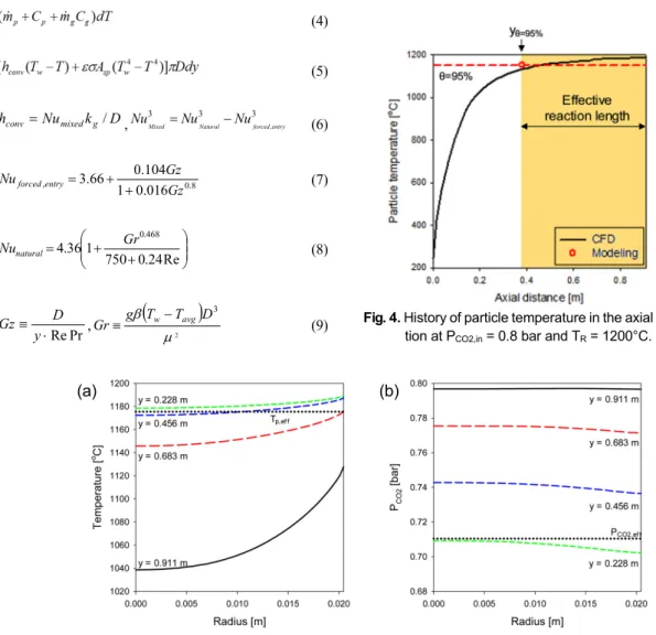 Fig. 5. Profile of (a) gas temperature and (b) partial pressure of CO 2  on selected cross-sections predicted using CFD  for the case of P CO2,in  = 0.8 bar and T R  = 1200°C.
