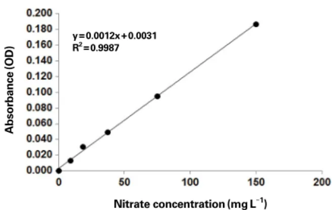 Fig. 1. Standard curve of nitrite measurement using nitrite analyz- analyz-ing kit.