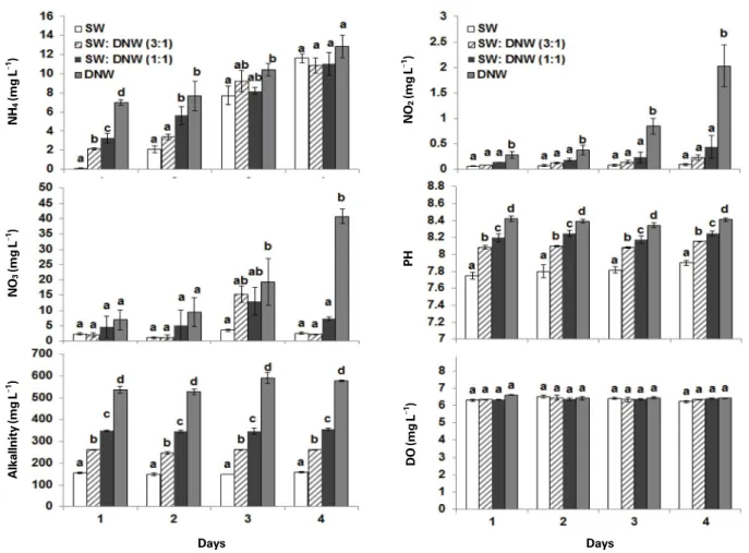 Fig. 2. Water quality parameters determined during the early stages of L. vannamei in 100% sea water (SW), 75% sea water and 25% 