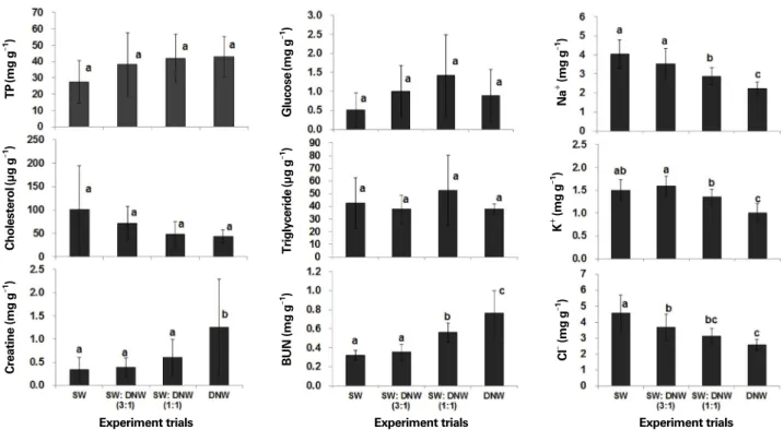 Fig. 4. Body fluid parameters determined in the juvenile stage of L. vannamei in 100% sea water (SW), 75% sea water and 25% biofloc  denitrified water (SW:DNW (3:1)) 50% sea water and 50% biofloc denitrified water (SW:DNW (1:1)), 100% biofloc denitrified w