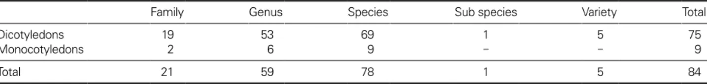 Table 2. The number of naturalized plants