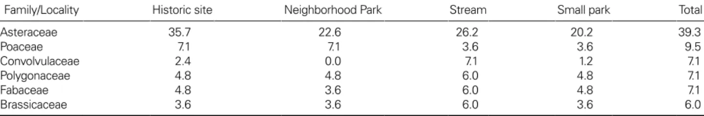 Table 5. Comparison of naturalized plants in study sites of Gyeo- Gyeo-ngju-si