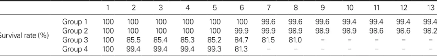 Fig. 1. The changes of water quality in bio-floc environment according to the difference in the stocking density for 13 weeks.