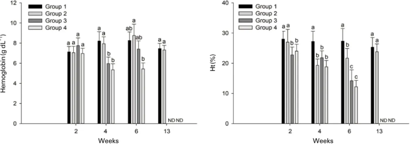 Fig. 3. The hematological parameters of olive flounder, Paralichthys olivaceus in bio-floc environment according to the difference in the  stocking density for 13 weeks