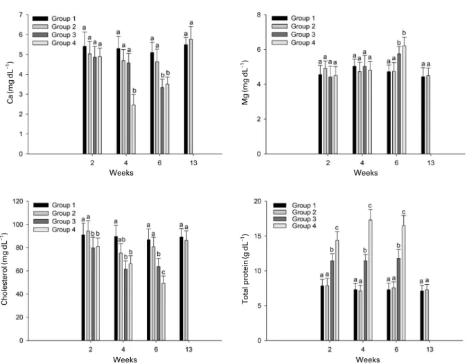 Fig. 4. The plasma components of olive flounder, Paralichthys olivaceus in bio-floc environment according to the difference in the stocking  density for 13 weeks