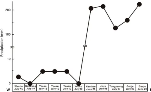 Fig. 7. The spatial fluctuation of accumulative precipitation of two weeks before the survey day at the regional meteorological office located  near the sampling sites.