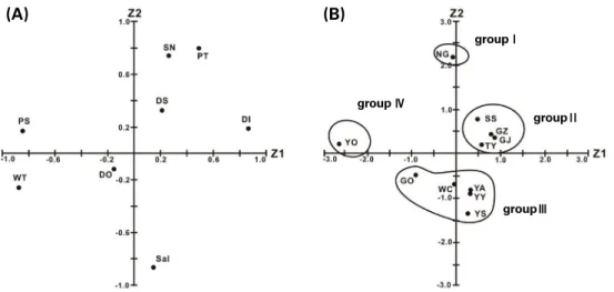 Fig. 8. Distribution of the loading factor (A) and score (B) by principal component analysis (PCA)