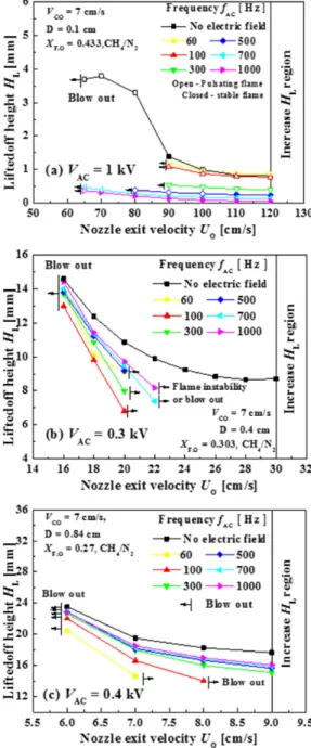 Fig. 4. Lift off height (H L ) as a fuction of the nozzle exit  velocity (U O ) with applied voltage and frequency  (D[mm], X F.O ) = (a) (1.0, 0.433), (b) (4.0, 0.303),  (c) (8.4, 0.27) with electric field (V AC , f AC ).